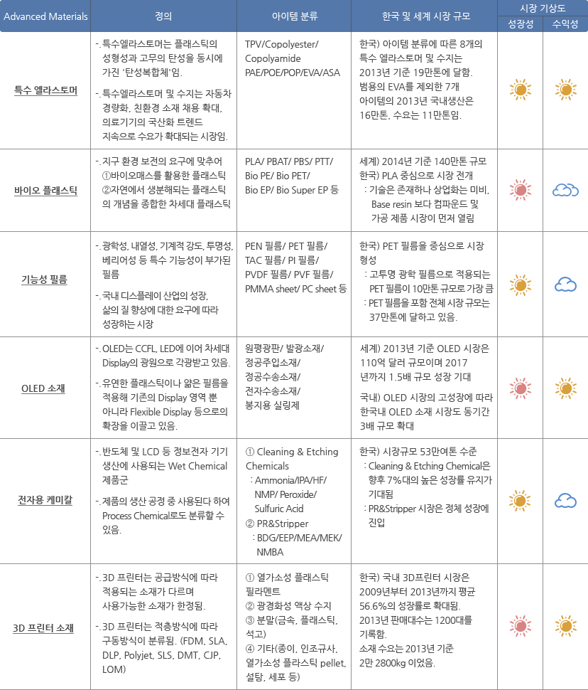 Advanced Materials 산업의 정의 및 성장성