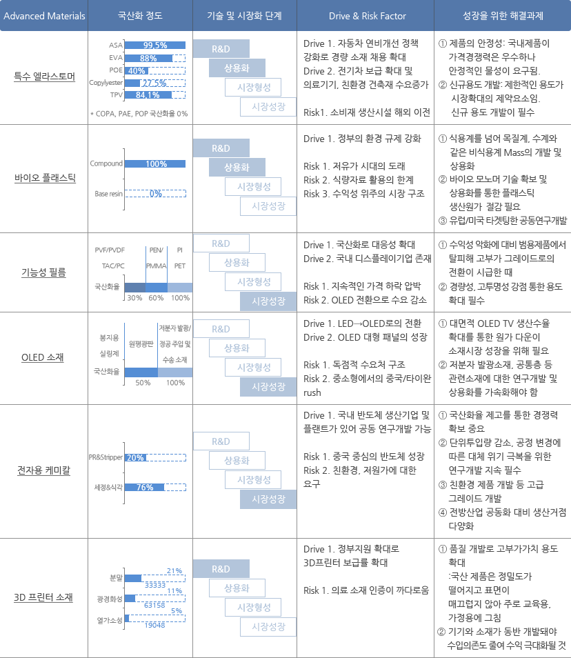 한국의 Advanced Materials 산업 특성