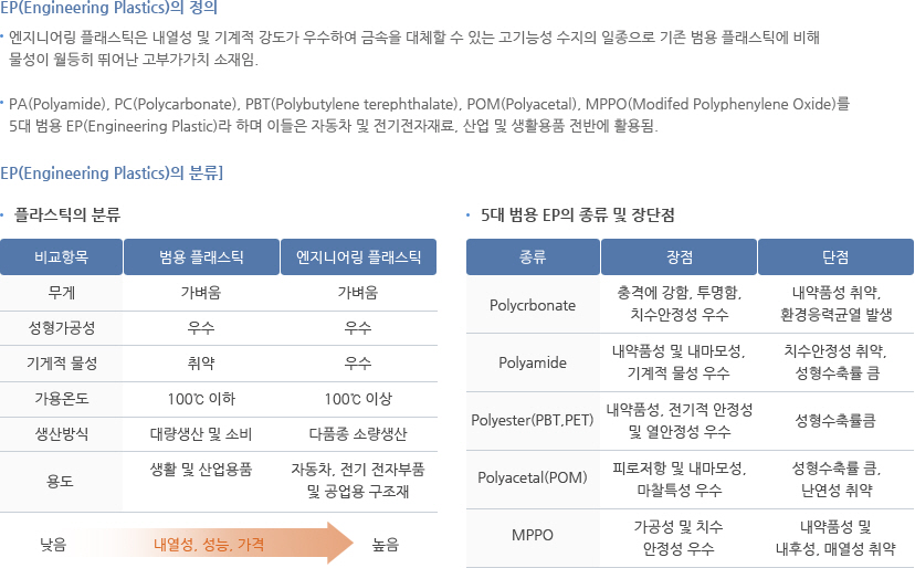 Engineering Plastics 산업의 개요