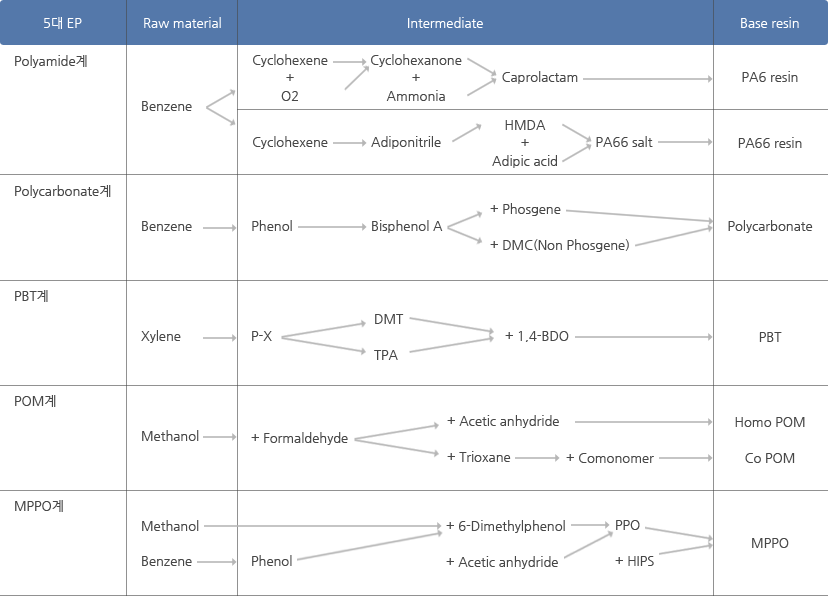 Engineering Plastics의 종류