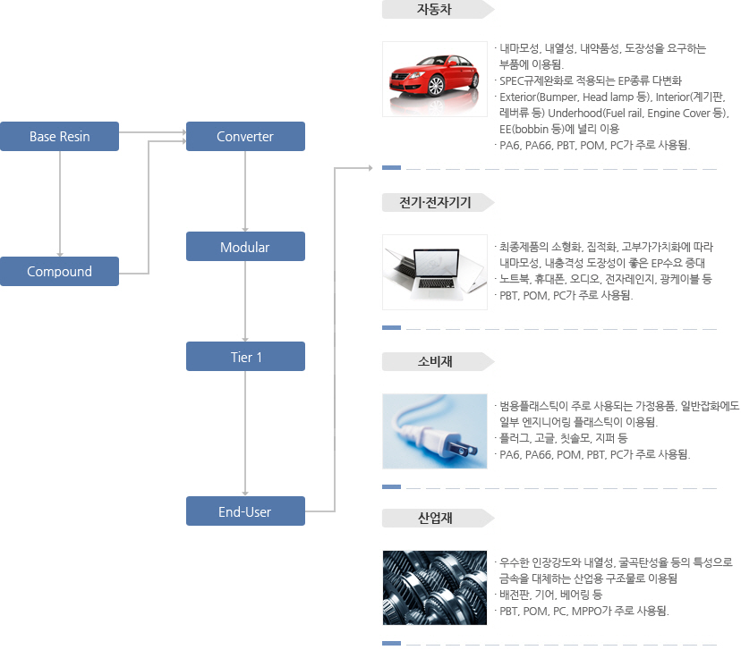 Engineering Plastics의 Supply Chain 및 주요 용도