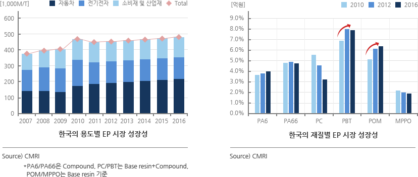 Engineering Plastics의 시장규모