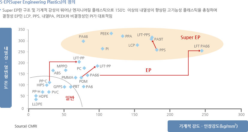 Super Engineering Plastics 산업의 개요