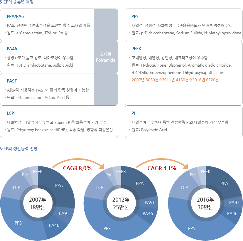 Super Engineering Plastics의 종류 및 생산능력