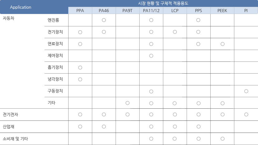 Super Engineering Plastics의 주요 용도