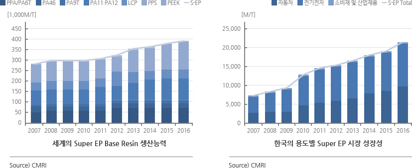 Super Engineering Plastics의 시장규모