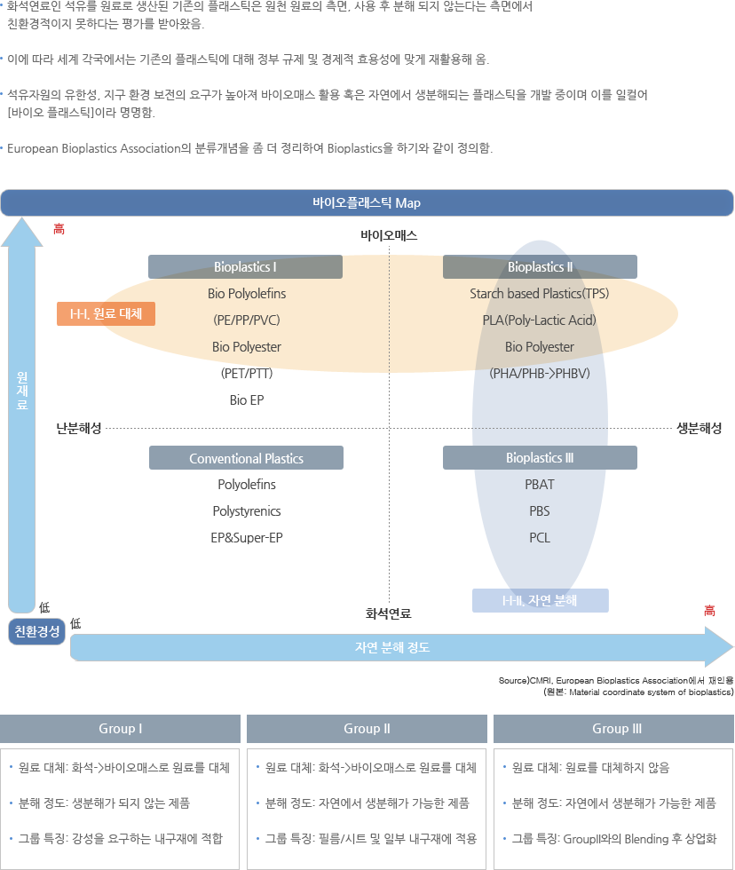 바이오 플래스틱 산업의 개요 