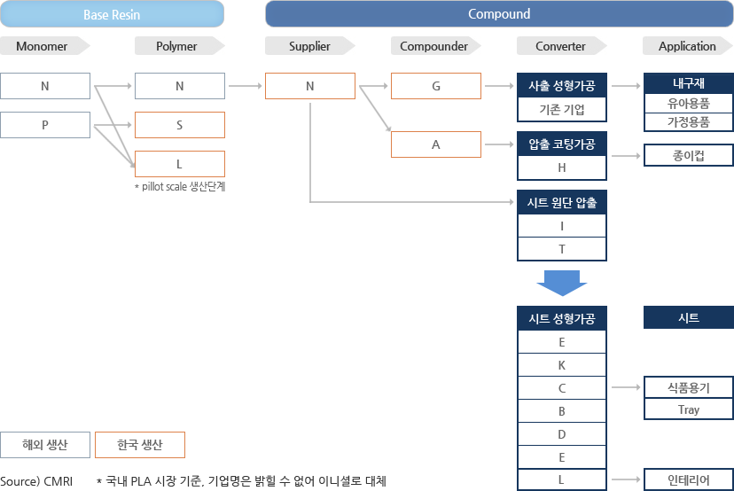 바이오 플래스틱 산업의 Supply Chain 