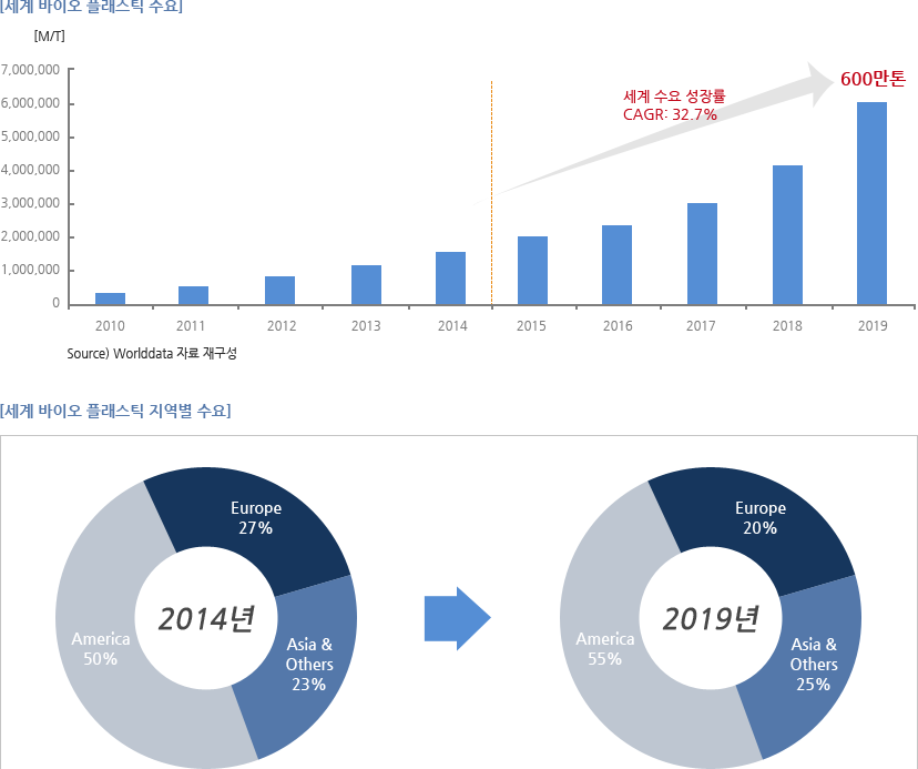 바이오 플래스틱 시장규모