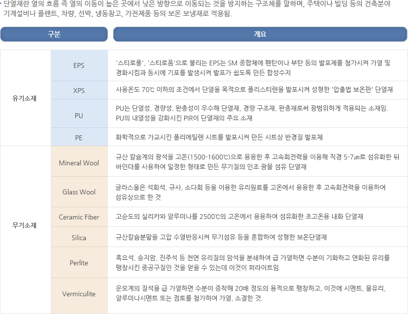 단열재 산업의 개요