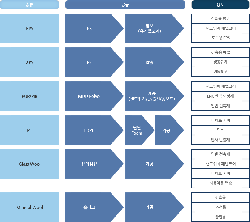 단열재 산업의 Supply Chain