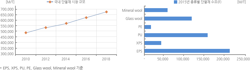 단열재 산업의 시장규모