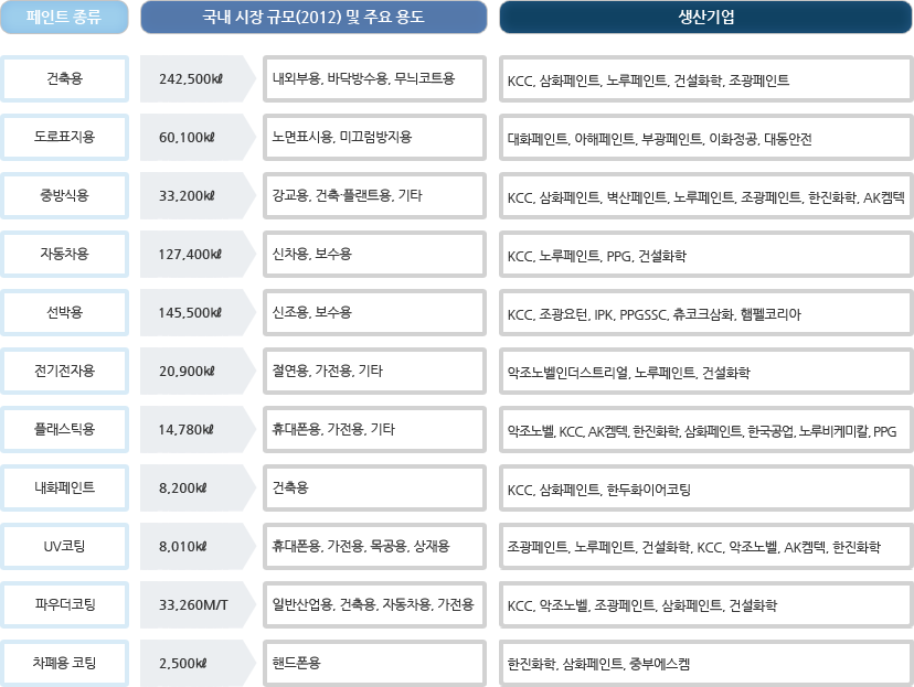 페인트 & 코딩 산업의 개요