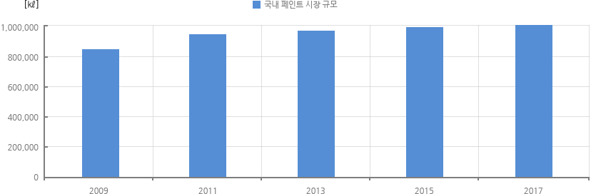 페인트 & 코팅 산업의 시장규모