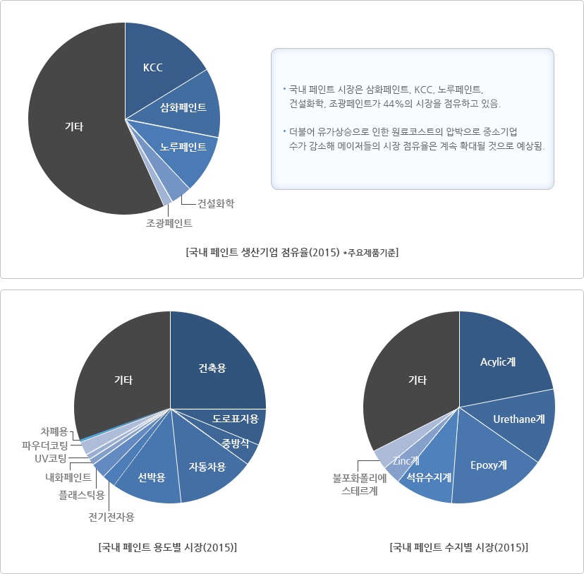 페인트 & 코팅 산업의 이슈