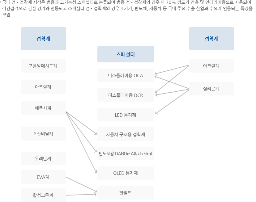 점•접착제 산업의 개요