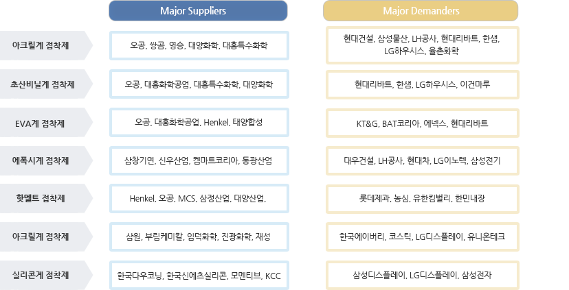 단열재 산업의 Supply Chain