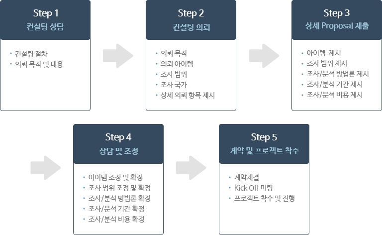 컨설팅 진행절차