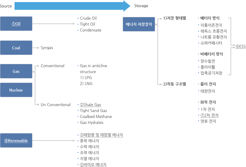 에너지산업의map