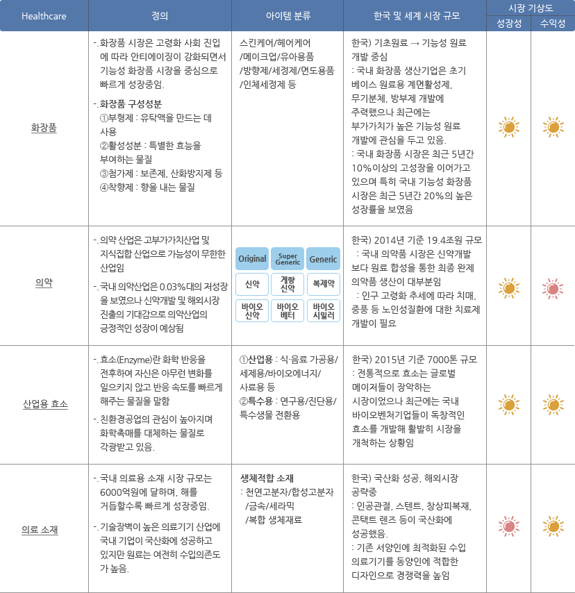 Healthcare 산업의 정의 및 성장성