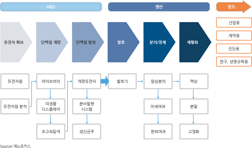 산업용 효소 산업의 생산 Process