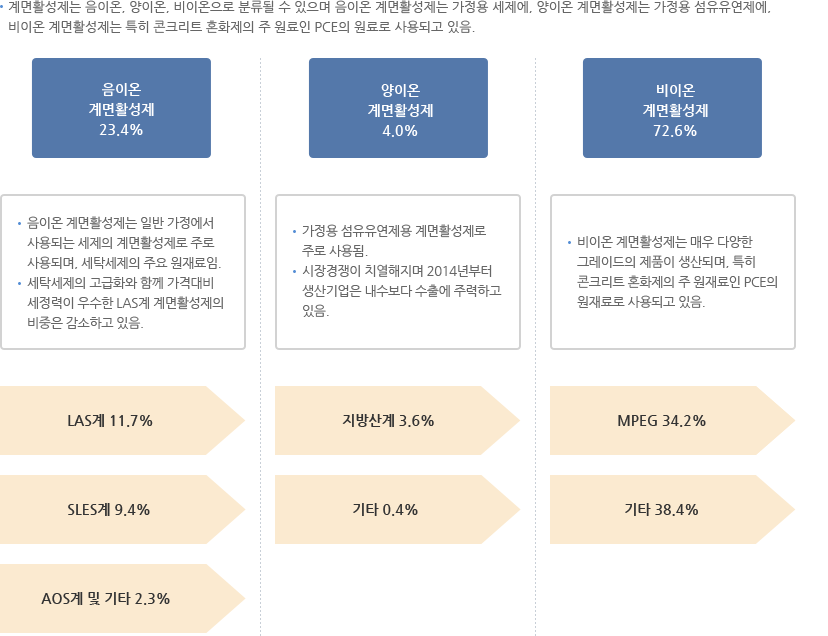 계면활성제 산업의 개요