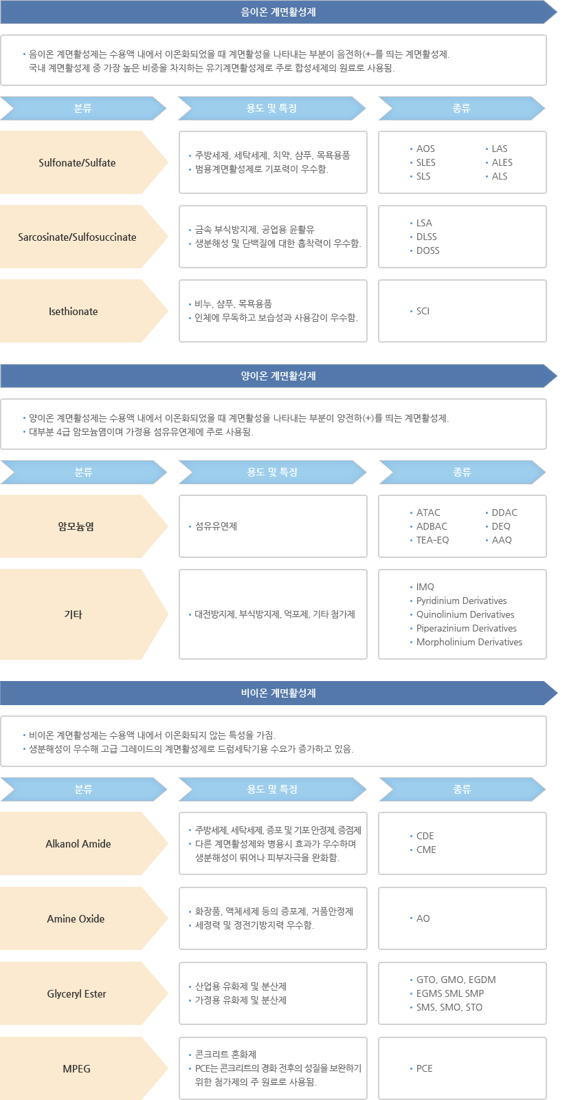 계면활성제의 종류