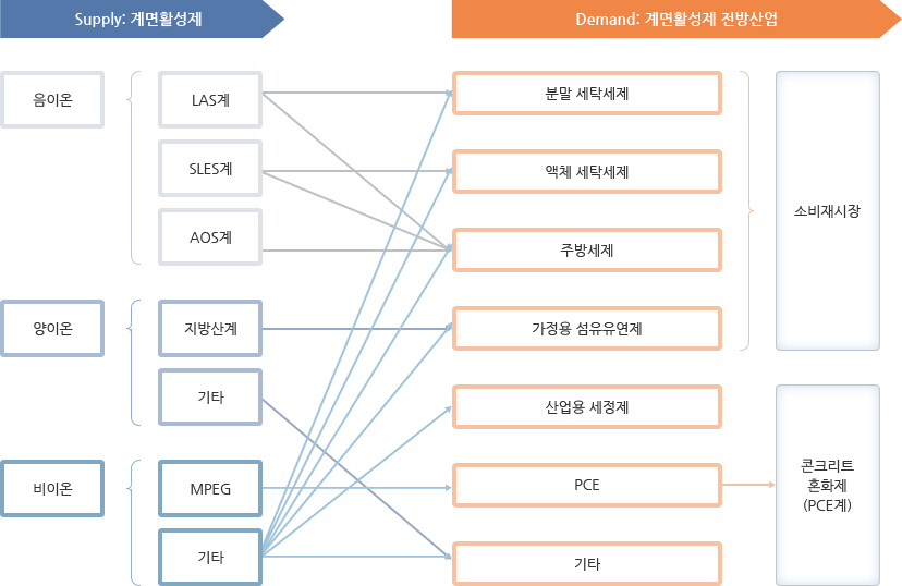 계면활성제 산업의 Supply Chain