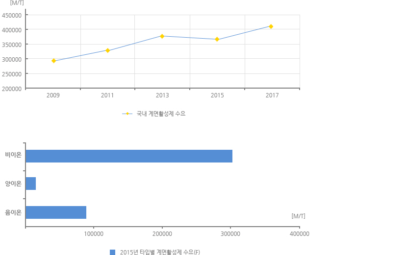 계면활성제 산업의 시장규모