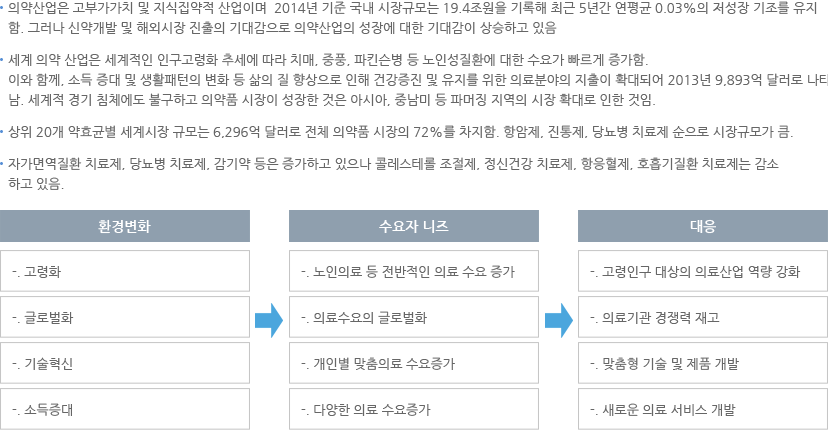 의약 산업의 개요