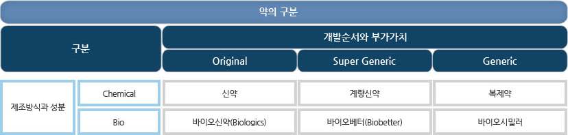 의약산업의 분류