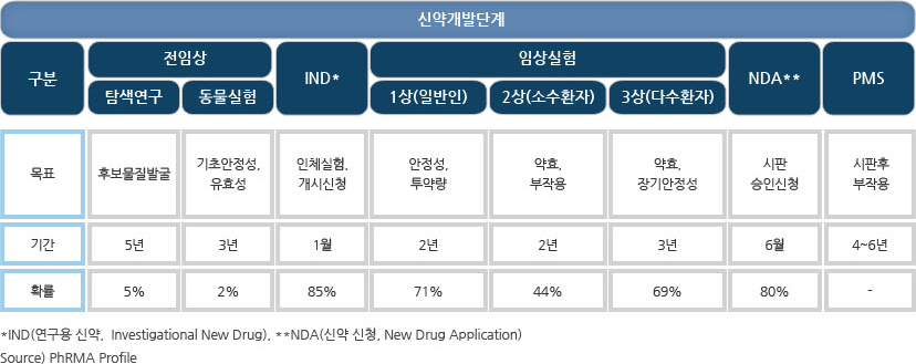 의약 산업의 Supply Chain