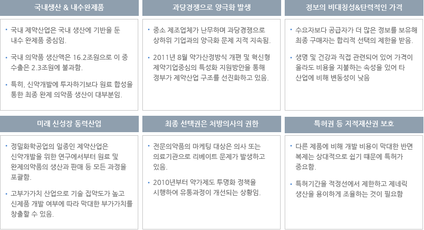 의약 산업의 특성