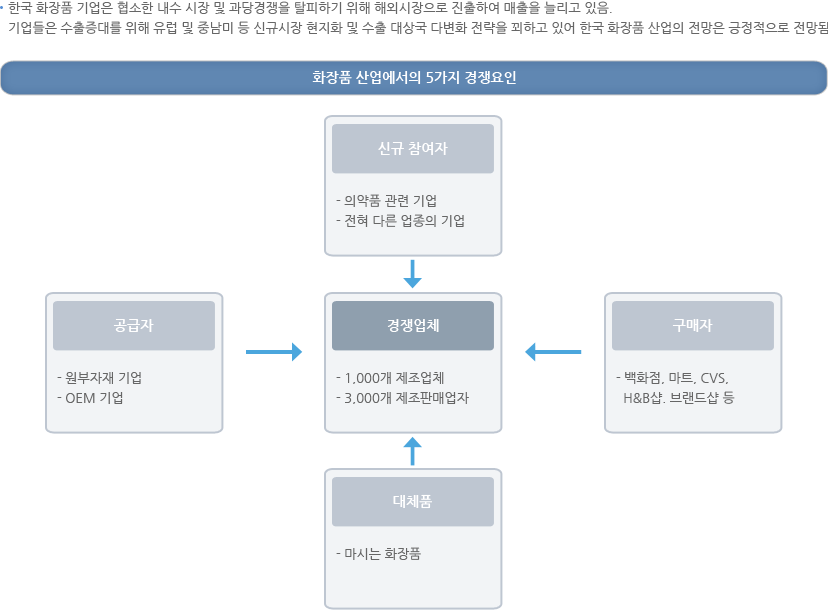 화장품 산업의 개요