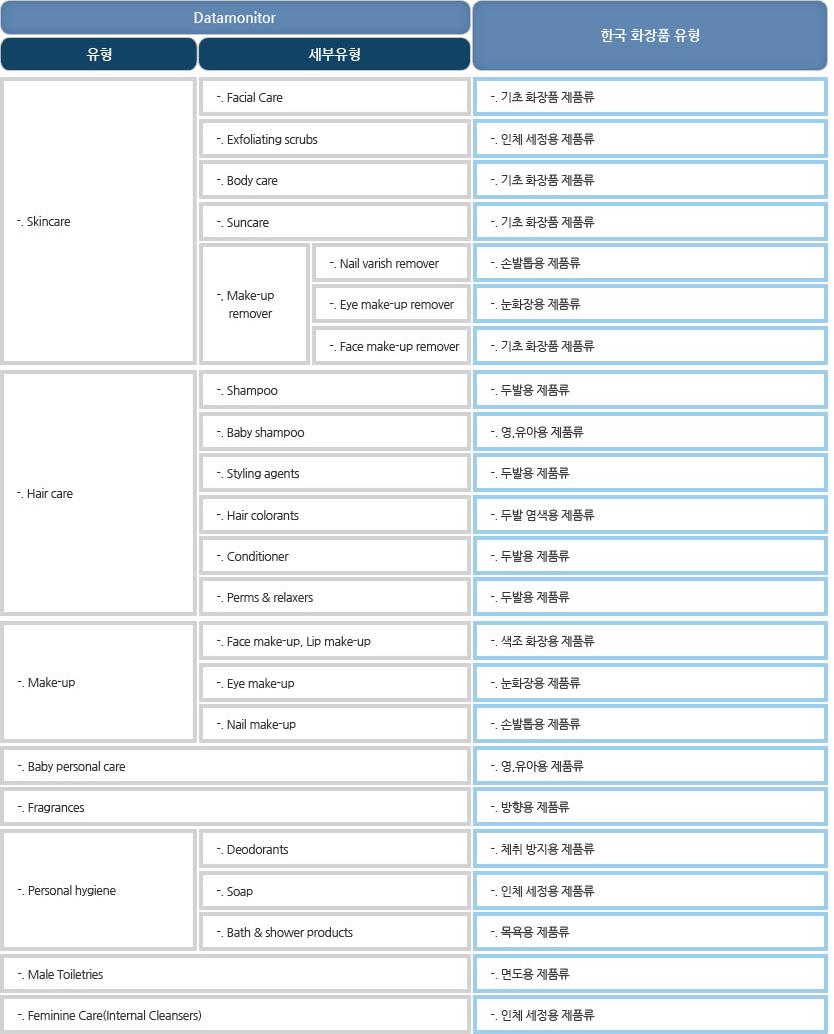 화장품 유형 분류