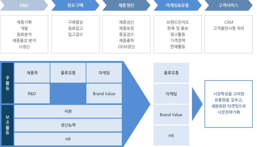 화장품 소재 산업의 Supply Chain