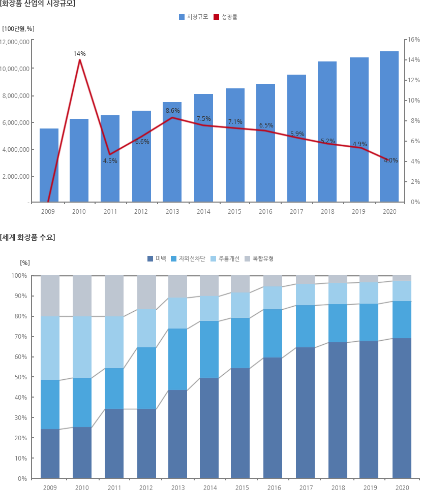 화장품 산업의 시장규모