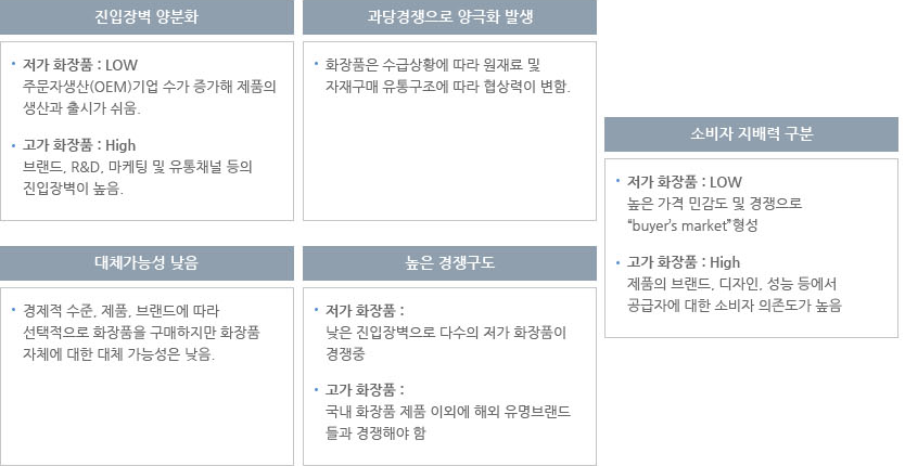 화장품 산업의 특성