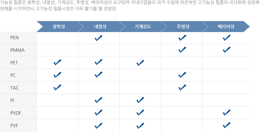 기능성필름 산업의 개요