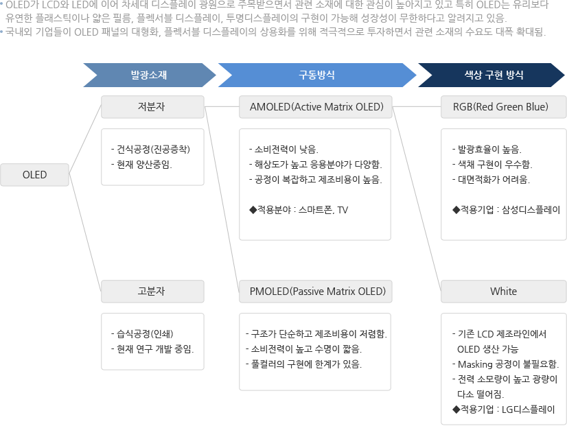 OLED 산업의 개요