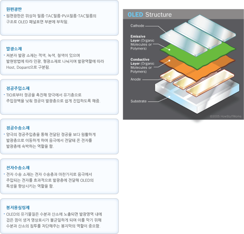 OLED 소재 종류