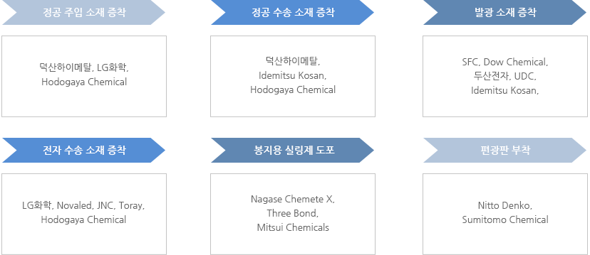 OLED 소재 산업의 Supply Chain