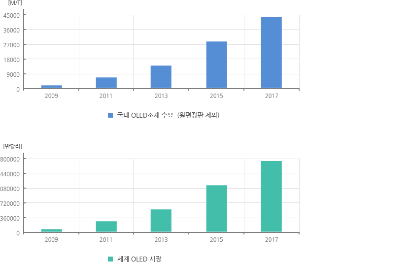 OLED 소재 산업의 시장규모