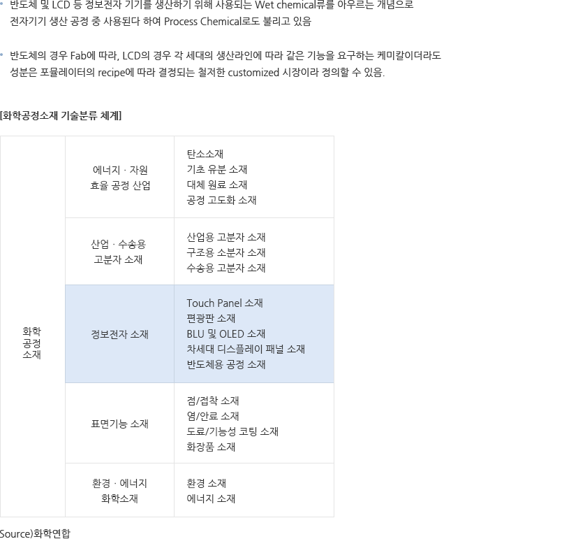 전자용 케미칼 산업의 개요