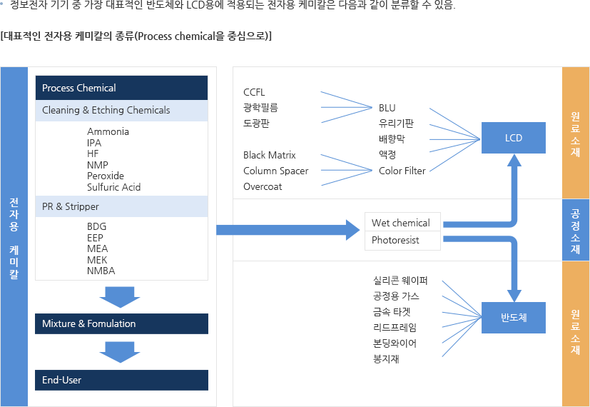 전자용 케미칼의 종류