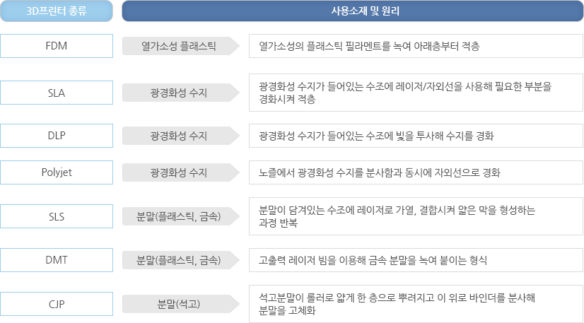 3D프린터 소재 산업의 개요