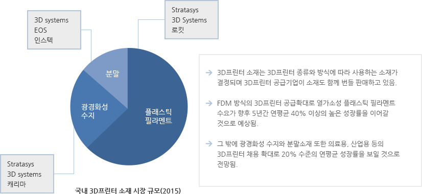 3D프린터 소재 산업의 시장구성