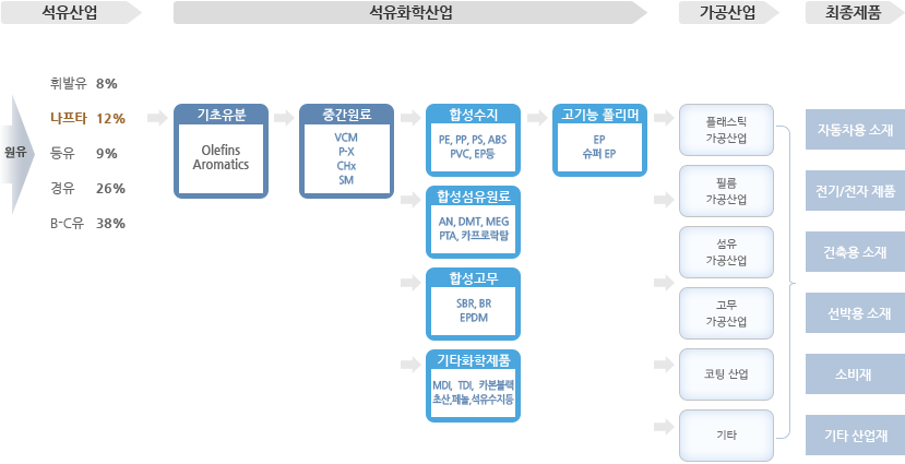 Petrochemical & Basic Materials 산업의 구성