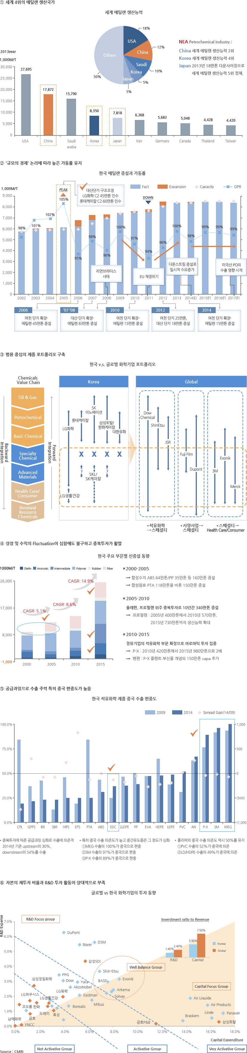 한국 석유화학산업의 특징