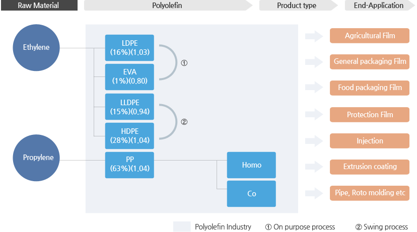 폴리올레핀 시장의 Supply Chain